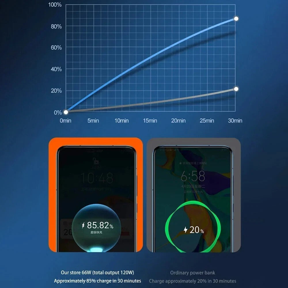 Banco De Alimentación Portátil Externo Rápido De 50000 Mah Cargador De Batería De Respaldo Para Teléfono Celular